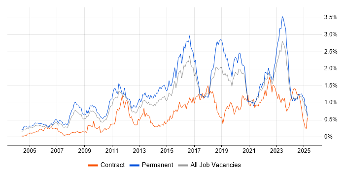 Job vacancy trend for IT Strategy in the East Midlands Job vacancy trend for IT Strategy in the East Midlands