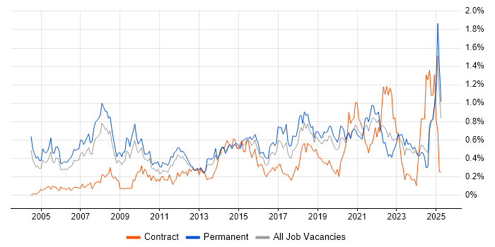Job vacancy trend for IT Support Analyst in the East Midlands Job vacancy trend for IT Support Analyst in the East Midlands