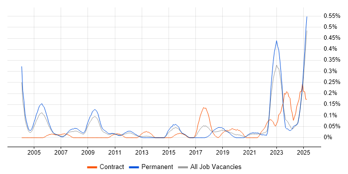 Job vacancy trend for IT Support Specialist in the East Midlands Job vacancy trend for IT Support Specialist in the East Midlands