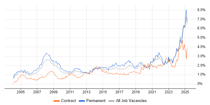 Job vacancy trend for IT Support in the East Midlands