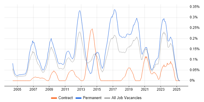 Job vacancy trend for IT Systems Administrator in the East Midlands Job vacancy trend for IT Systems Administrator in the East Midlands