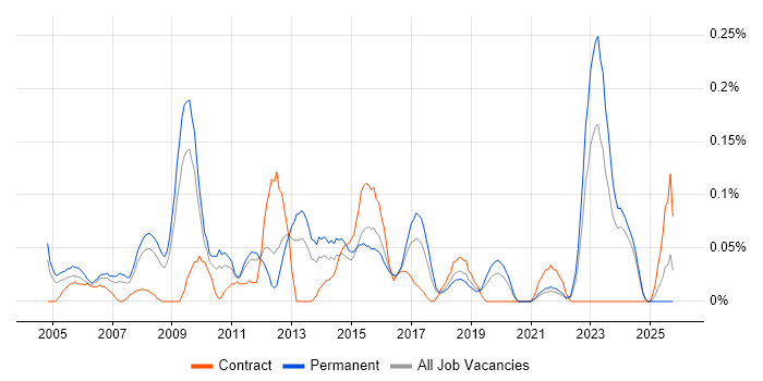 IT Technical Manager job vacancy trend in the East Midlands