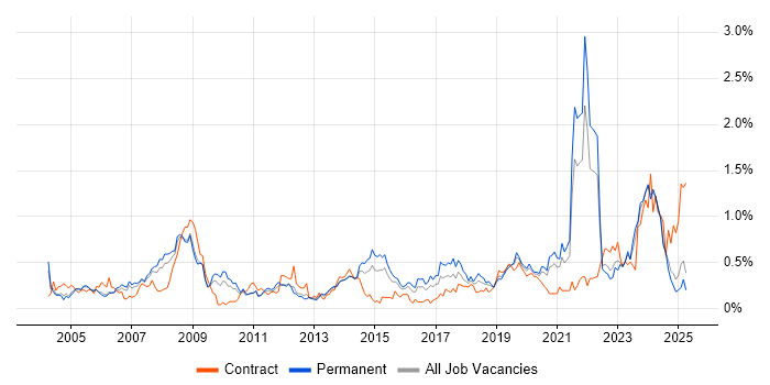 Job vacancy trend for IT Technician in the East Midlands Job vacancy trend for IT Technician in the East Midlands
