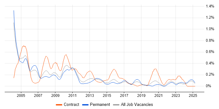 Job vacancy trend for IT Trainer in the East Midlands Job vacancy trend for IT Trainer in the East Midlands