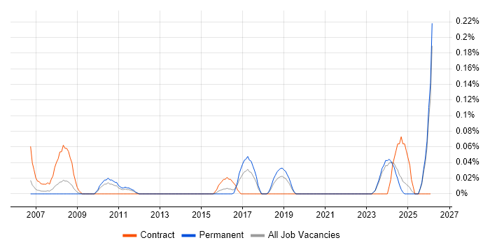 ITGC job vacancy trend in the East Midlands
