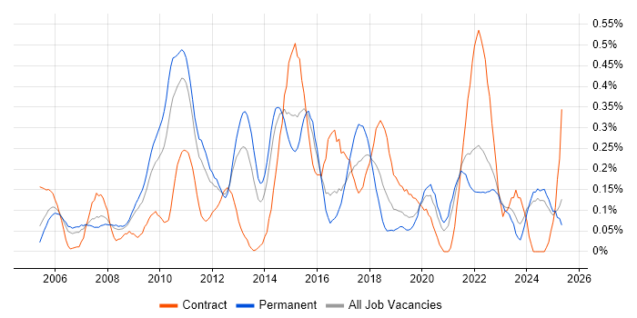 Job vacancy trend for ITIL Foundation Certificate in the East Midlands Job vacancy trend for ITIL Foundation Certificate in the East Midlands