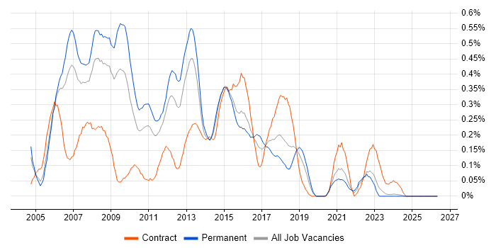 ITIL Manager job vacancy trend in the East Midlands