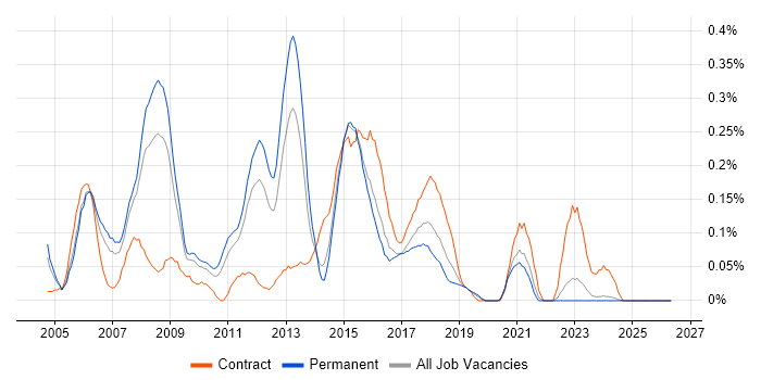 ITIL Service Manager job vacancy trend in the East Midlands