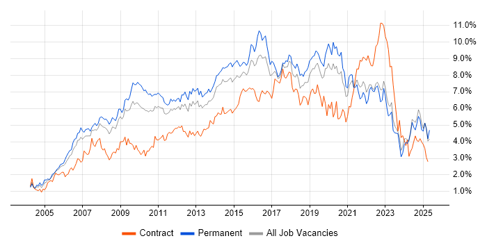Job vacancy trend for ITIL in the East Midlands Job vacancy trend for ITIL in the East Midlands