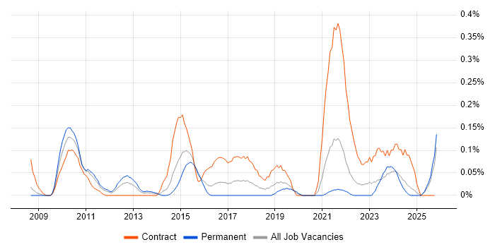 iTrent job vacancy trend in the East Midlands