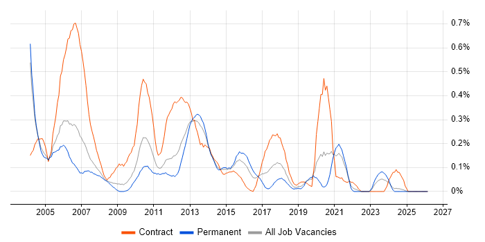 IVR job vacancy trend in the East Midlands