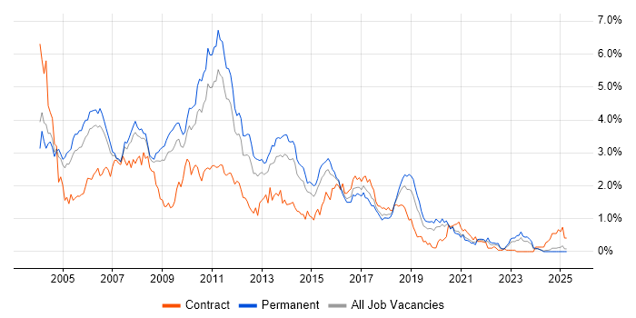 Job vacancy trend for J2EE in the East Midlands Job vacancy trend for J2EE in the East Midlands