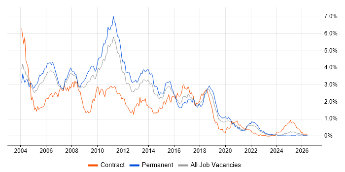 Jakarta EE job vacancy trend in the East Midlands