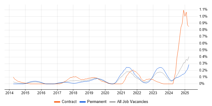 Job vacancy trend for Jamf Pro in the East Midlands Job vacancy trend for Jamf Pro in the East Midlands