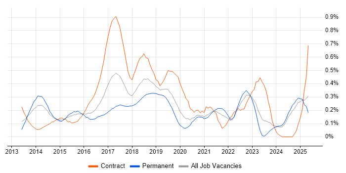Job vacancy trend for Jasmine in the East Midlands Job vacancy trend for Jasmine in the East Midlands