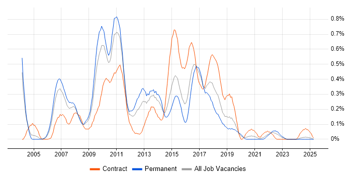 Job vacancy trend for Java Architect in the East Midlands Job vacancy trend for Java Architect in the East Midlands