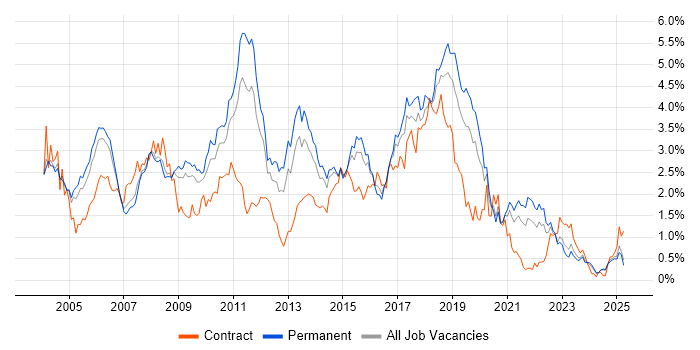 Job vacancy trend for Java Developer in the East Midlands Job vacancy trend for Java Developer in the East Midlands
