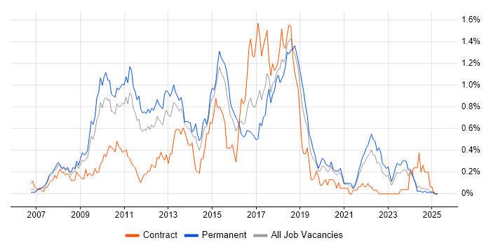 Job vacancy trend for Java EE in the East Midlands Job vacancy trend for Java EE in the East Midlands