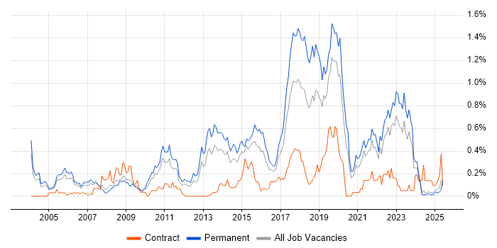 Job vacancy trend for Java Engineer in the East Midlands Job vacancy trend for Java Engineer in the East Midlands