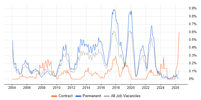 Java Software Engineer job vacancy trend in the East Midlands