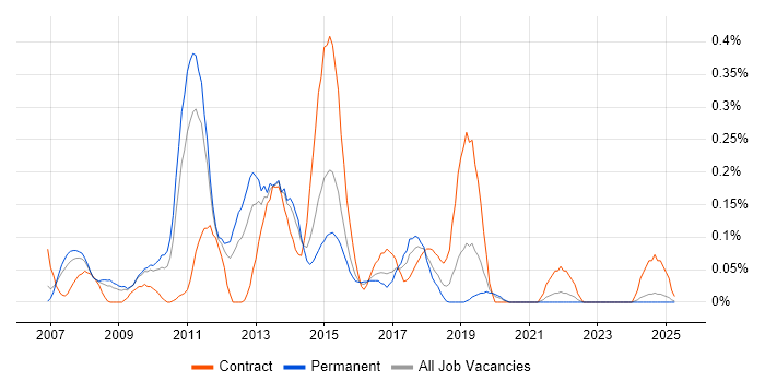 Job vacancy trend for Java Solutions Architect in the East Midlands Job vacancy trend for Java Solutions Architect in the East Midlands
