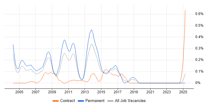 Job vacancy trend for Java Web Developer in the East Midlands