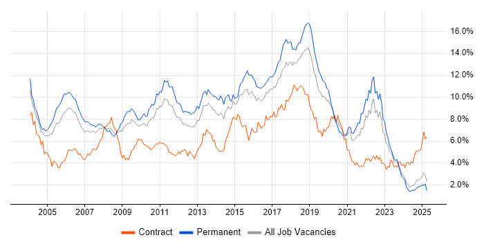 Job vacancy trend for Java in the East Midlands Job vacancy trend for Java in the East Midlands