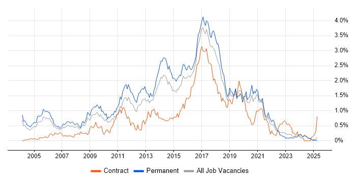 Job vacancy trend for JavaScript Developer in the East Midlands Job vacancy trend for JavaScript Developer in the East Midlands