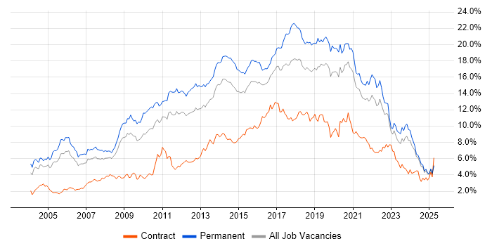 Job vacancy trend for JavaScript in the East Midlands Job vacancy trend for JavaScript in the East Midlands