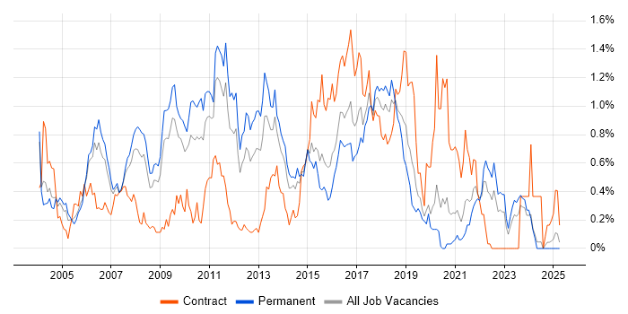 Job vacancy trend for JBoss in the East Midlands Job vacancy trend for JBoss in the East Midlands