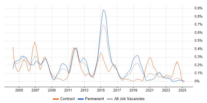 Job vacancy trend for JCL in the East Midlands Job vacancy trend for JCL in the East Midlands