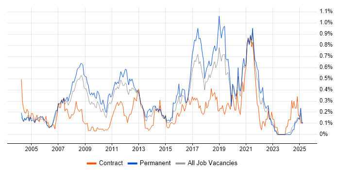 Job vacancy trend for JD Edwards in the East Midlands Job vacancy trend for JD Edwards in the East Midlands