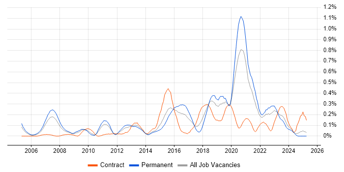 Job vacancy trend for JDA in the East Midlands Job vacancy trend for JDA in the East Midlands