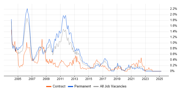 Job vacancy trend for JDBC in the East Midlands Job vacancy trend for JDBC in the East Midlands