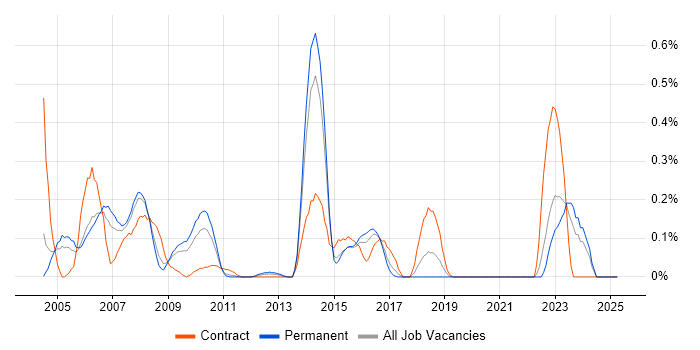 Job vacancy trend for JDeveloper in the East Midlands Job vacancy trend for JDeveloper in the East Midlands