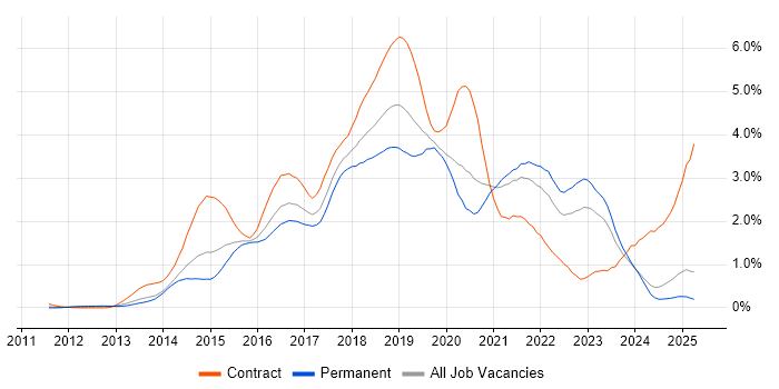 Job vacancy trend for Jenkins in the East Midlands
