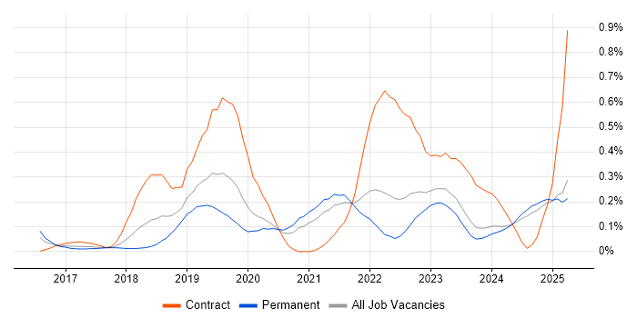 Job vacancy trend for Jest in the East Midlands