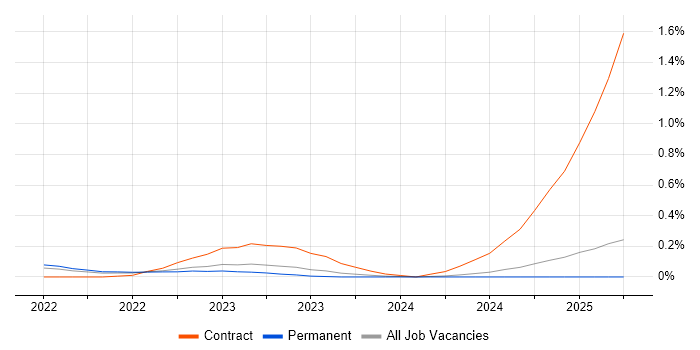 Job vacancy trend for Jetpack Compose in the East Midlands Job vacancy trend for Jetpack Compose in the East Midlands