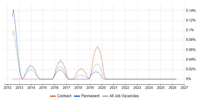 JIRA Engineer job vacancy trend in the East Midlands
