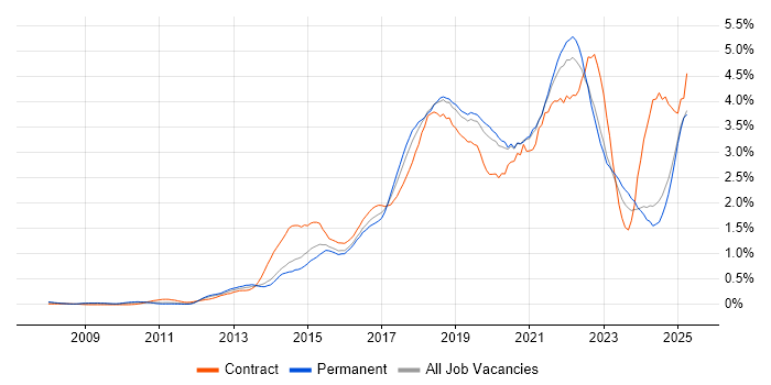Job vacancy trend for JIRA in the East Midlands Job vacancy trend for JIRA in the East Midlands