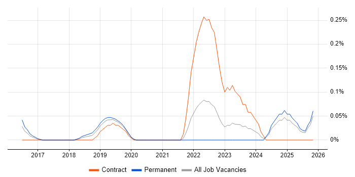 Jitterbit job vacancy trend in the East Midlands