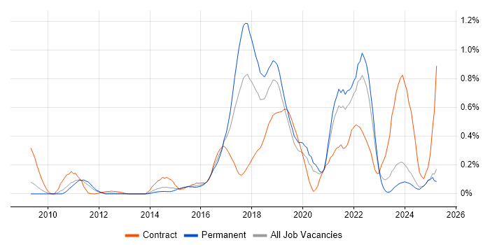 Job vacancy trend for JMeter in the East Midlands Job vacancy trend for JMeter in the East Midlands