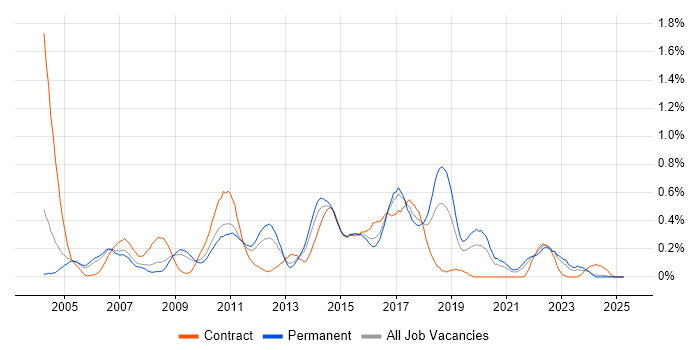 Job vacancy trend for JMS in the East Midlands Job vacancy trend for JMS in the East Midlands