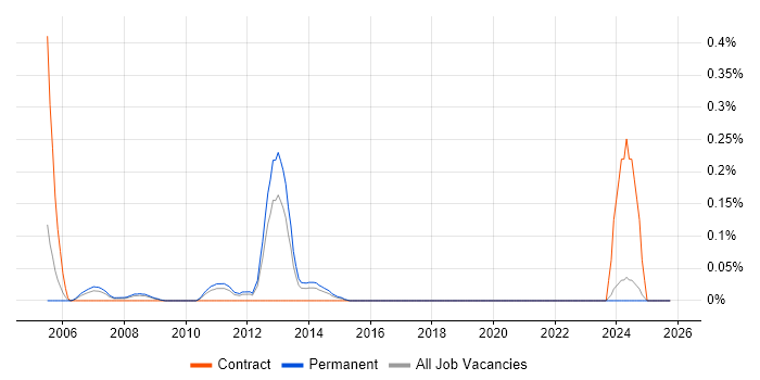 Job Entry Subsystem job vacancy trend in the East Midlands