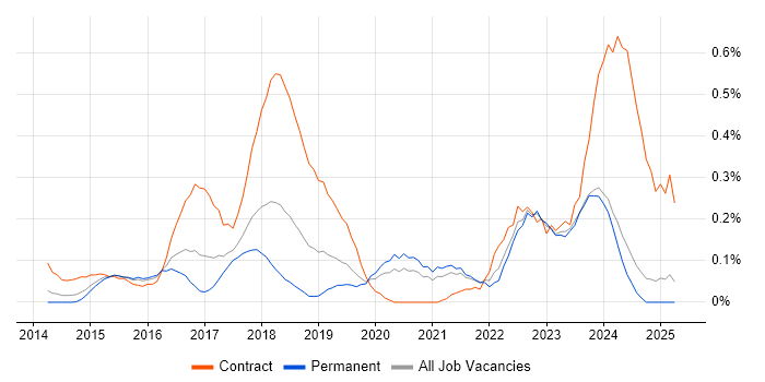 Job vacancy trend for Journey Map in the East Midlands