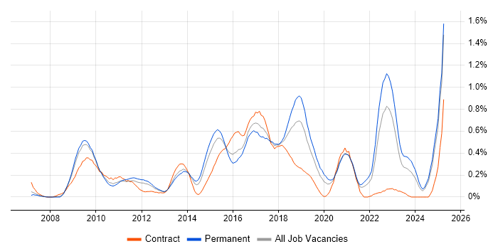 Job vacancy trend for JPA in the East Midlands