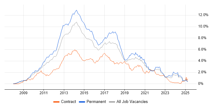 Job vacancy trend for jQuery in the East Midlands