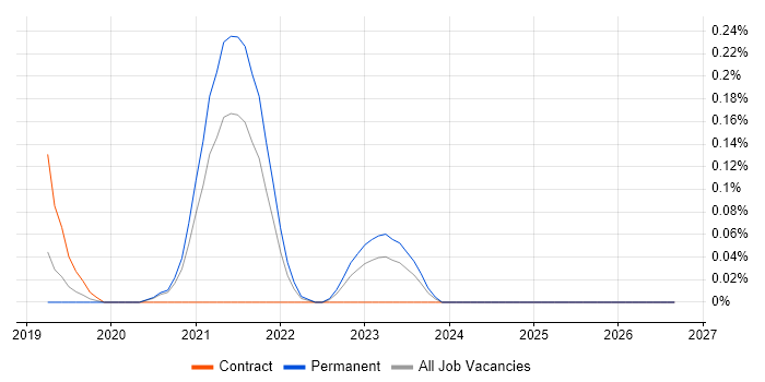 JSON Schema job vacancy trend in the East Midlands