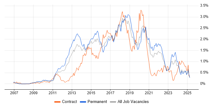 Job vacancy trend for JSON in the East Midlands Job vacancy trend for JSON in the East Midlands