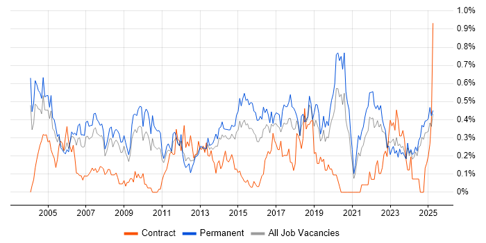 Job vacancy trend for Junior Analyst in the East Midlands Job vacancy trend for Junior Analyst in the East Midlands